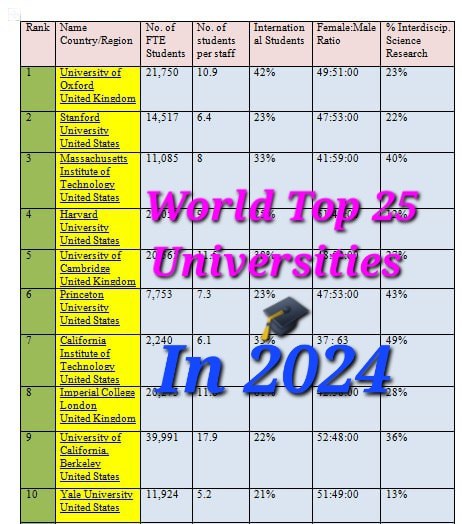 World University Rankings 2024 - Top 25 Universities in the World - Sewasew